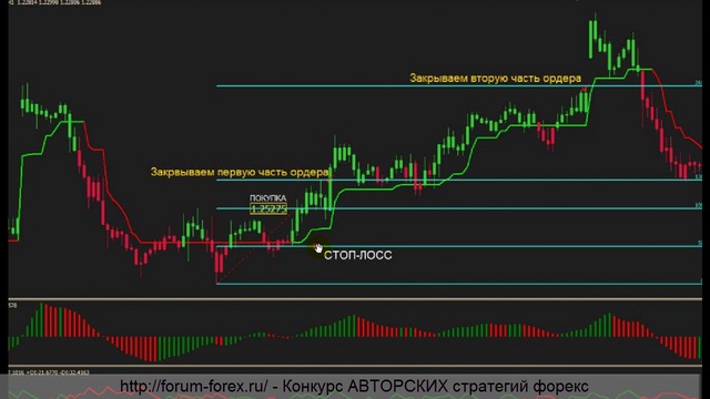 Стратегия форекс «Profit Trend»
