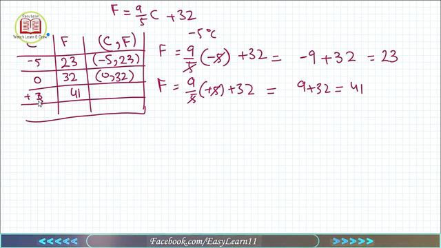 MG-9 Episode#204 | Graph of Fahrenheit VS Celsius & Vice Versa | Chapter#8 Math for 9th class