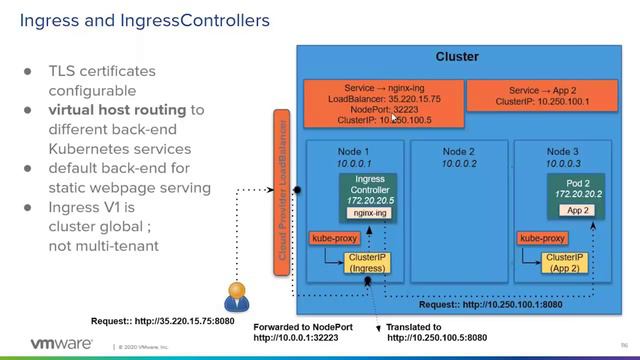 3.3 - Kubernetes Ingress and Ingress Controller