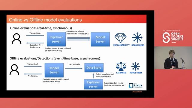 MLSecOps with Automated Online and Offline ML Model Evaluations on Kubernetes - Tommy Li, IBM