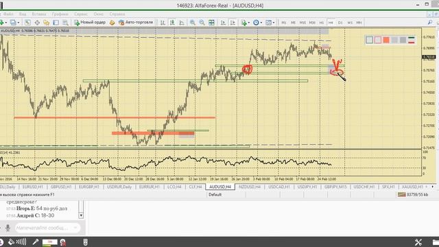 Дневной разбор валютного рынка 1.03.2017. Аналитика Альфа-Форекс