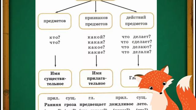 Русский язык 2 класс
