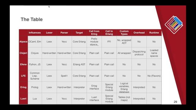 Implementing languages on the BEAM by Robert Virding & Mariano Guerra | #OpenErlang webinar