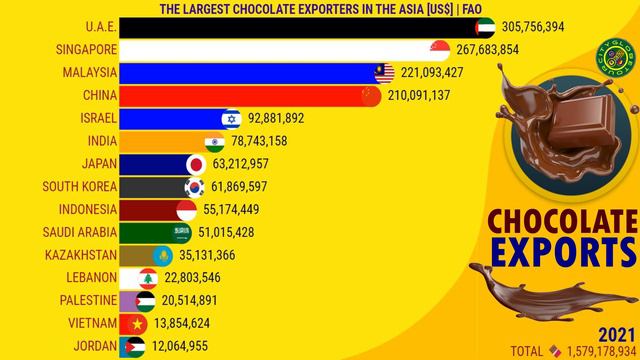 THE LARGEST CHOCOLATE EXPORTERS IN THE WORLD, EUROPE, ASIA, AMERICA'S, AFRICA AND OCEANIA
