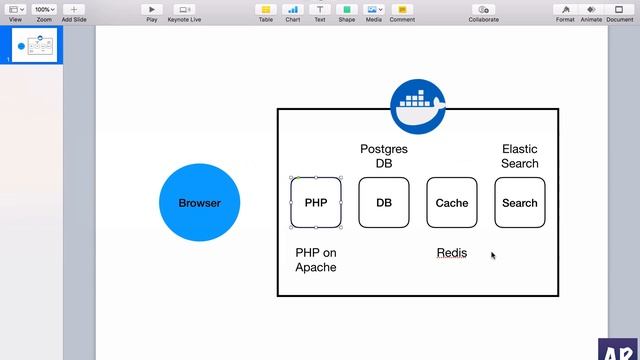 01 Introduction - working with Docker and Laravel