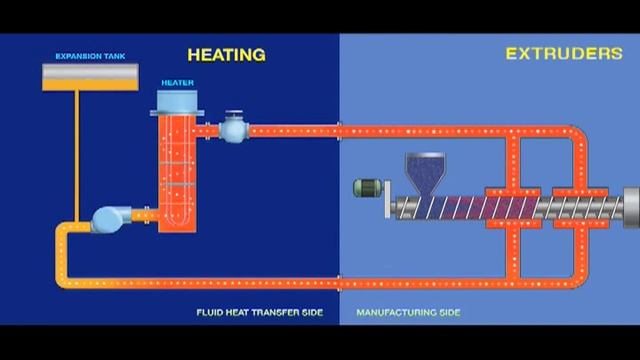Indirect Temperature Control of Extruders