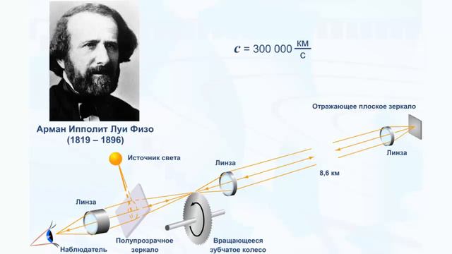 11 - 11кл - Опыт Физо по измерению скорости света в воздухе