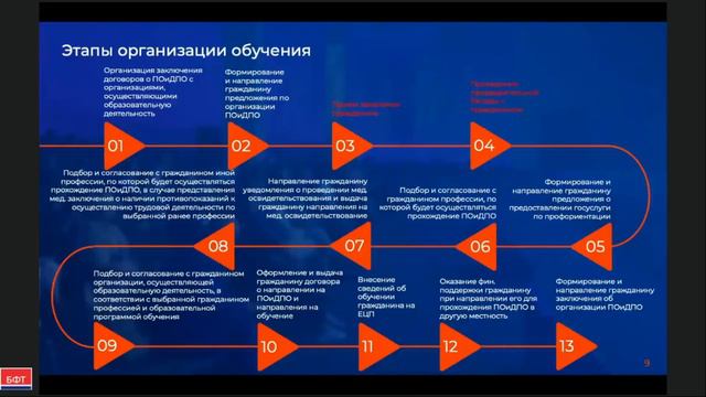 Этапы организации профессионального обучения и дополнительного профессионального образования