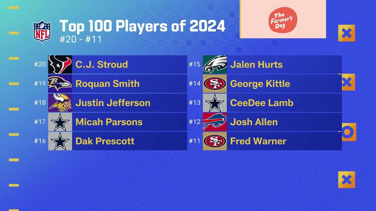 What stands out from Nos. 11-20 of NFL Top 100 players of 2024? | 'GMFB'