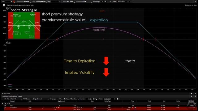 Differences between current P/L and P/L at expiration: Why you're not getting the profits you expec