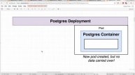 185 Kubernetes The Need for Volumes with Databases