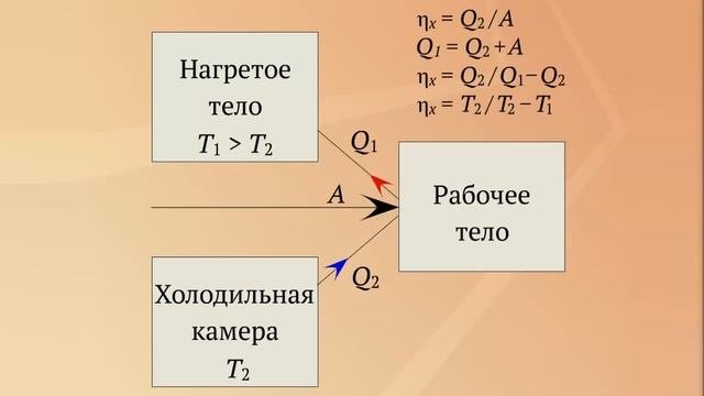 Принцип работы холодильной машины