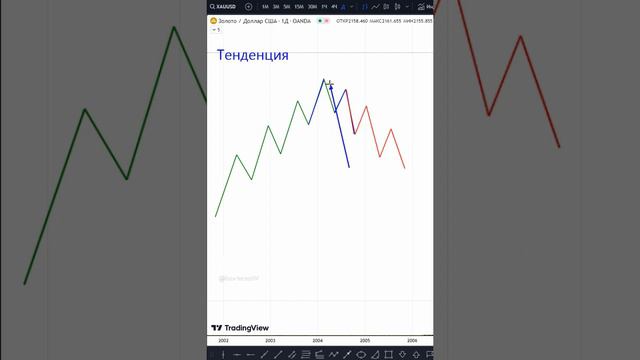 Что такое тенденция.  ч. 5