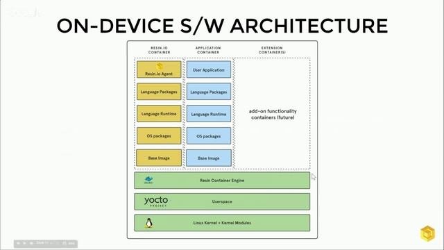 Virtual IoT | Strong Devices Weakly Connected: Bringing DevOps To IoT With Resin.io