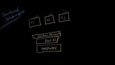 02 - Kubernetes CRI | CRE | CNI | Dockershim | Kube Proxy | Kube DNS