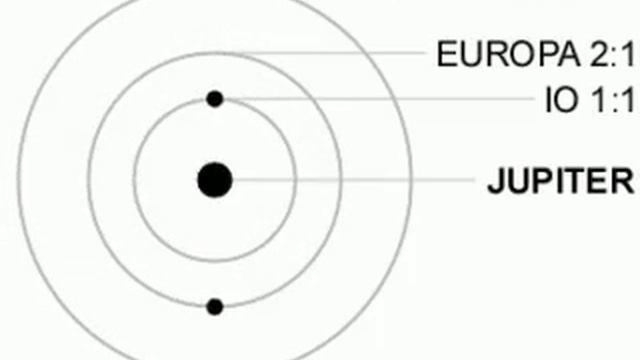 Орбитальный резонанс трёх спутников Юпитера - Ганимеда, Европы и Ио.
