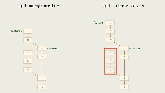 9.2 Git – Перемещение коммитов – Rebase и merge： сравнение подх