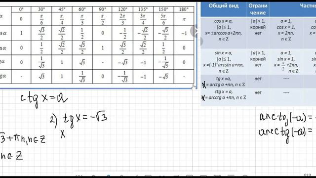 Решение уравнений вида tgx=a и ctgx=a
