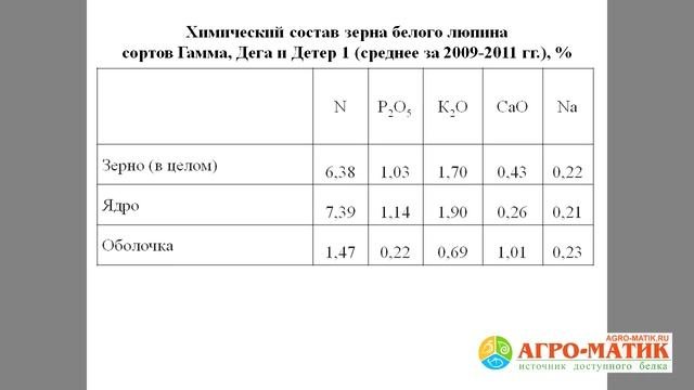 Агротехнические приёмы при выращивании белого люпина