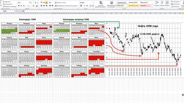 Тайна чисел 1998 года. Падение цен на нефть в 1998 году. Дефолт 1998 года.
