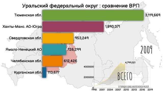 Уральский федеральный округ.Сравнение ВРП по регионам.Валовой региональный продукт.ВРП УФО