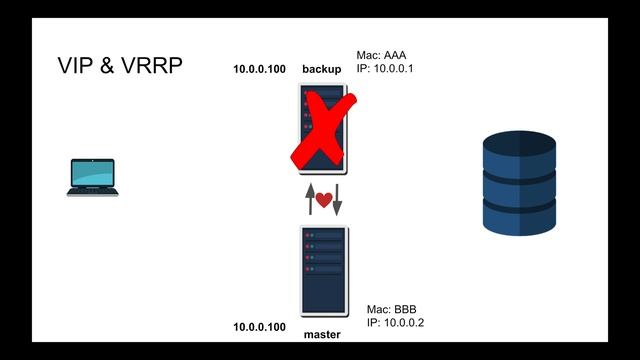 Fail-over and High-Availability (Explained by Example)