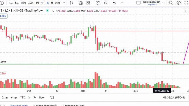 DOT  Polkadot  Сильный Покупатель на уровне 4.41,  23.12.22 - 25.01.23