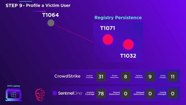 SentinelOne vs CrowdStrike MITRE Day 1 & 2 Overview - Animated Explainer Video