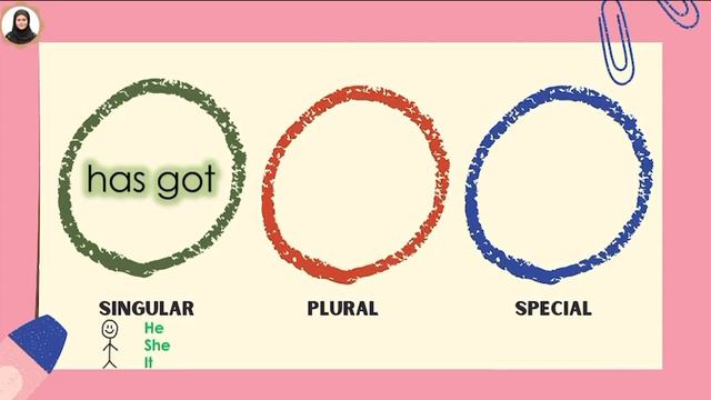 HAS GOT HAVE GOT - (PDPR) CEFR YEAR 3