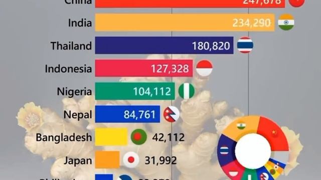 ПРОИЗВОДСТВО ИМБИРЯ С 1982 ГОДА!РЕЙТИНГ!КТО БОЛЬШЕ ПРОИЗВОДИТ!GINGER PRODUCTION!