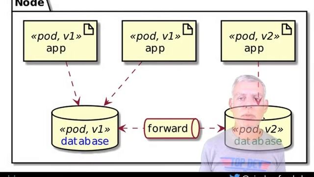 Zero-downtime deployment on Kubernetes
