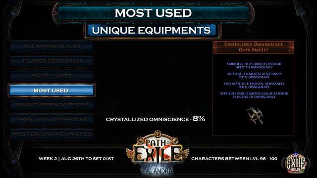 PoE 3.19 - Week 2 - Player Retention and Meta Items - Path of Exile - PoE Builds