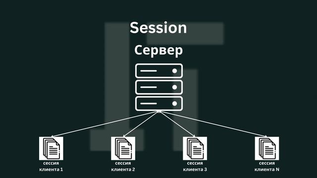 Cookie и session. Куки и сессия в программировании.