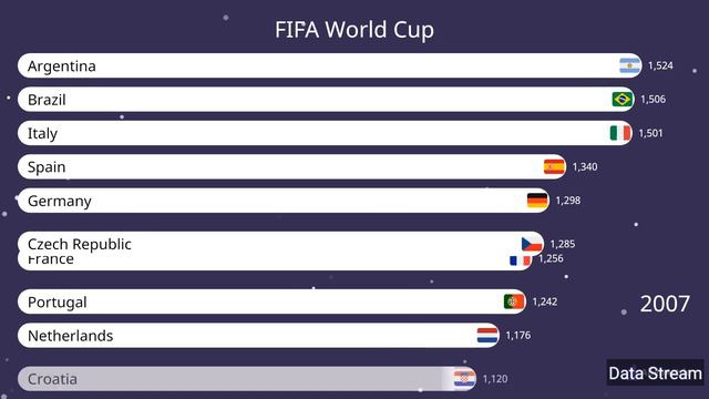 FIFA  world men's ranking from 1993 to 2023 | Football Teams ranking