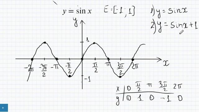 Функция у=sinx