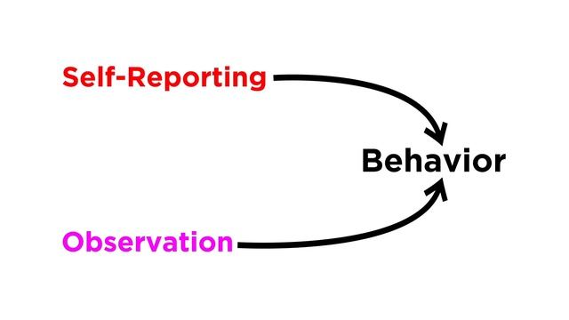 Methods of Testing in Psychology: Observation Self-Report and Experimentation