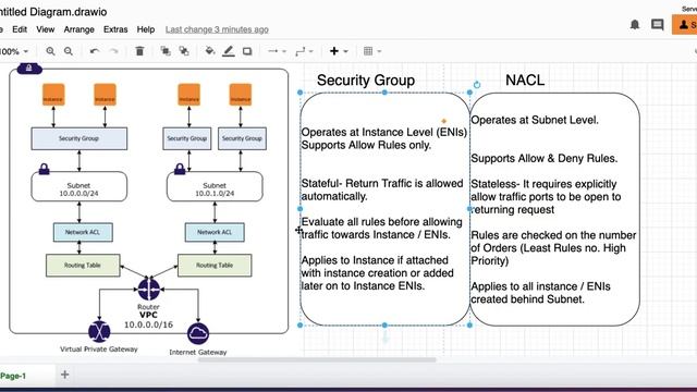 What is Difference between Security and NACL | Stateful vs Stateless Security Group vs NACL