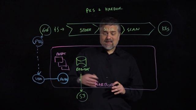VMware Enterprise PKS and VMware Harbor