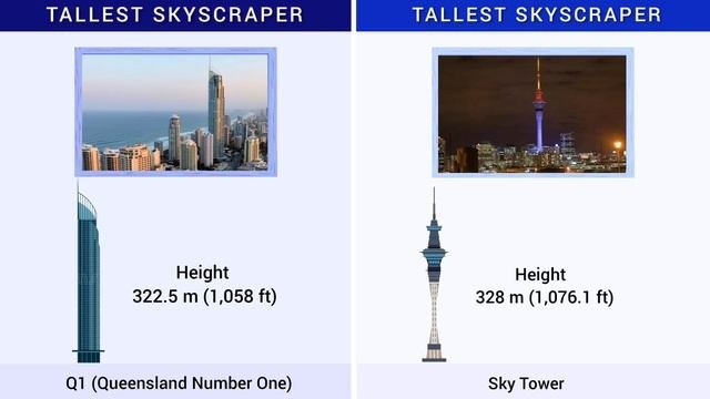 Australia vs New Zealand - Country Comparison