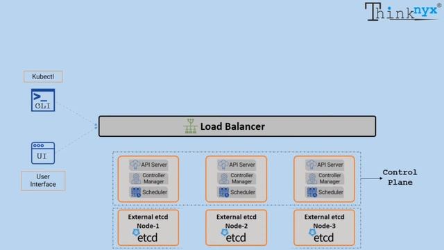 Episode-3: Kubernetes Architecture with MultiMaster Control Plane & Data Plane (External etcd plane