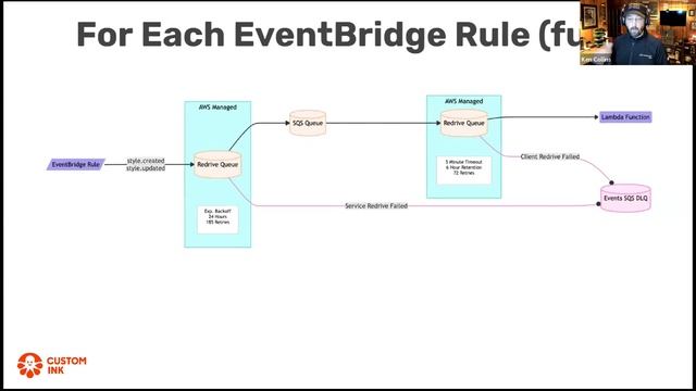 Lambda Sidecar Pattern for Kubernetes: Event Driven Architecture - Ken Collins