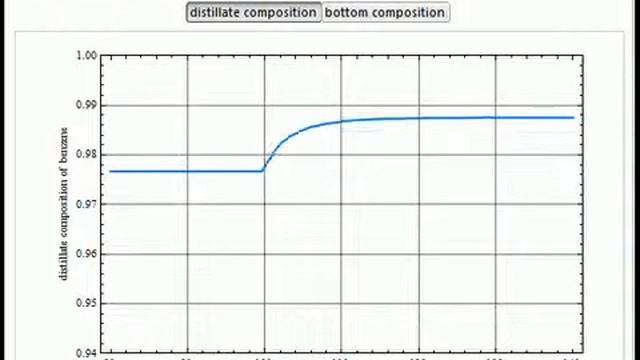 Dynamic Simulation of a Binary Distillation Column