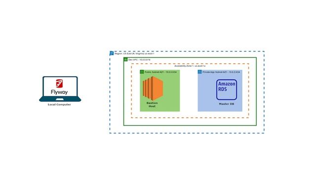 How to Migrate Data into Amazon RDS Database with Flyway