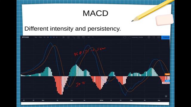 Lesson 4 Moving Average Convergence Divergence MACD