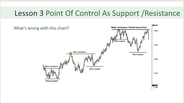 POC - Lesson 3 Point Of Control As Support & Resistance