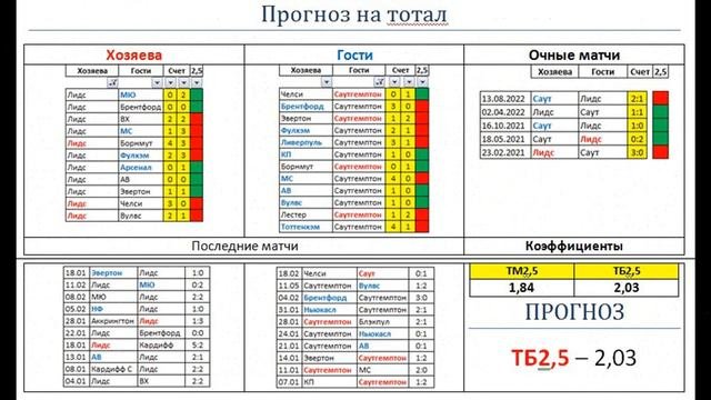 Лидс  Саутгемптон прогноз   25 февраля АПЛ 25 тур