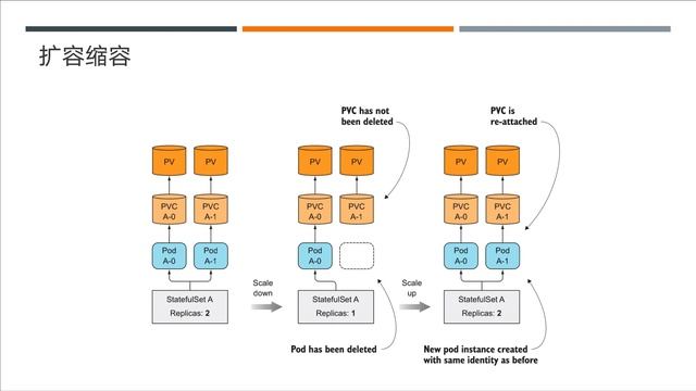 第13讲 玩转kubernetes中级篇 K8S 状态应用StatefulSet