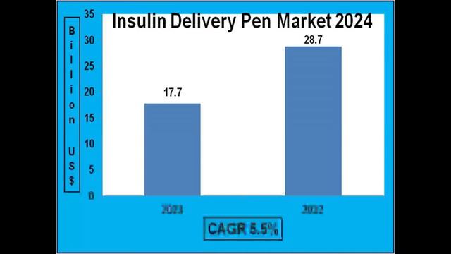 Insulin Delivery Pen Industry Shows Steady Growth, Eyes $28 Billion Mark