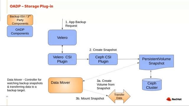 OpenShift API Data Protection OADP with Ceph CSI  Annette Clewett Red Hat OpenShift Commons Briefin