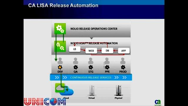Release Automation 101 - All the fundamentals you need to know.